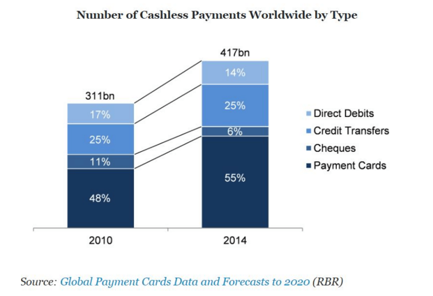 Number of Cashless Payments Worldwide