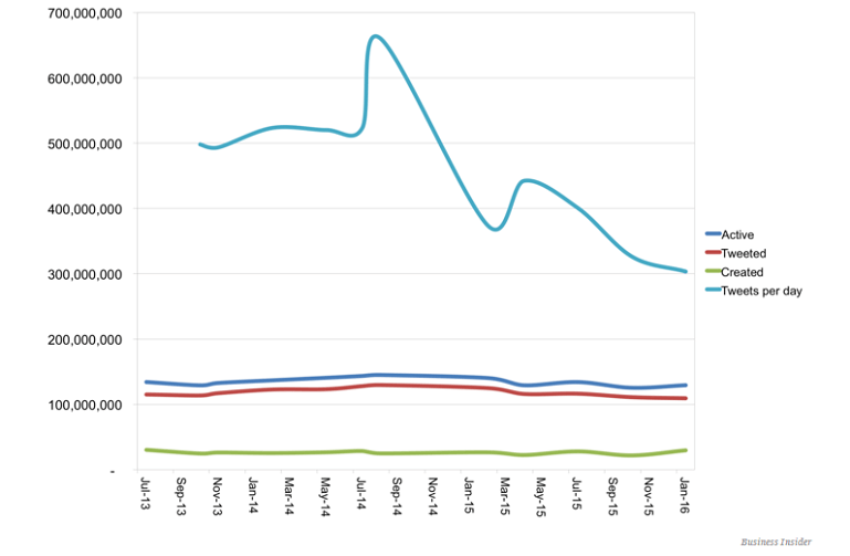 Twitter_Atılan_Tweet_Sayıları