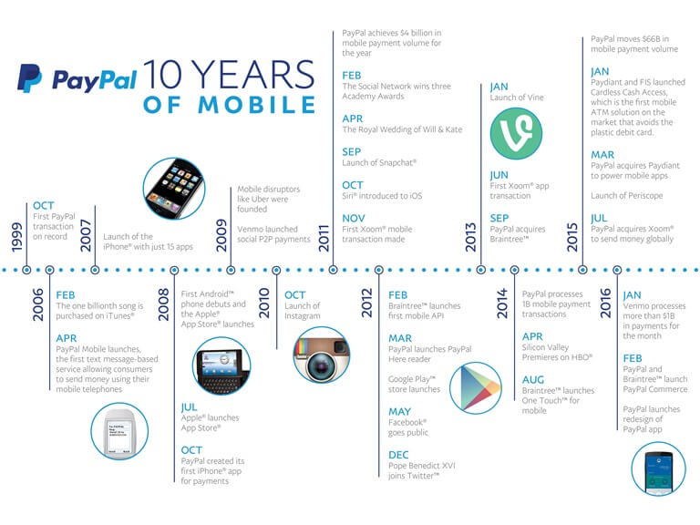 PayPal Mobile Innovation