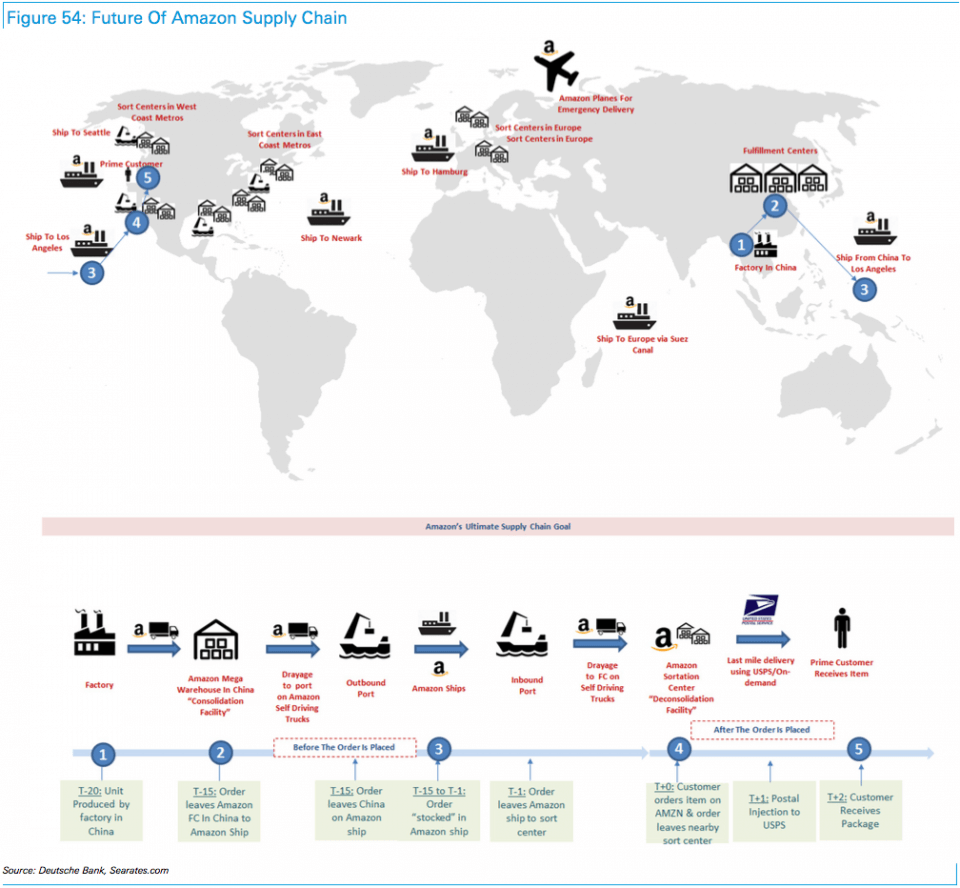 amazon-supply-chain
